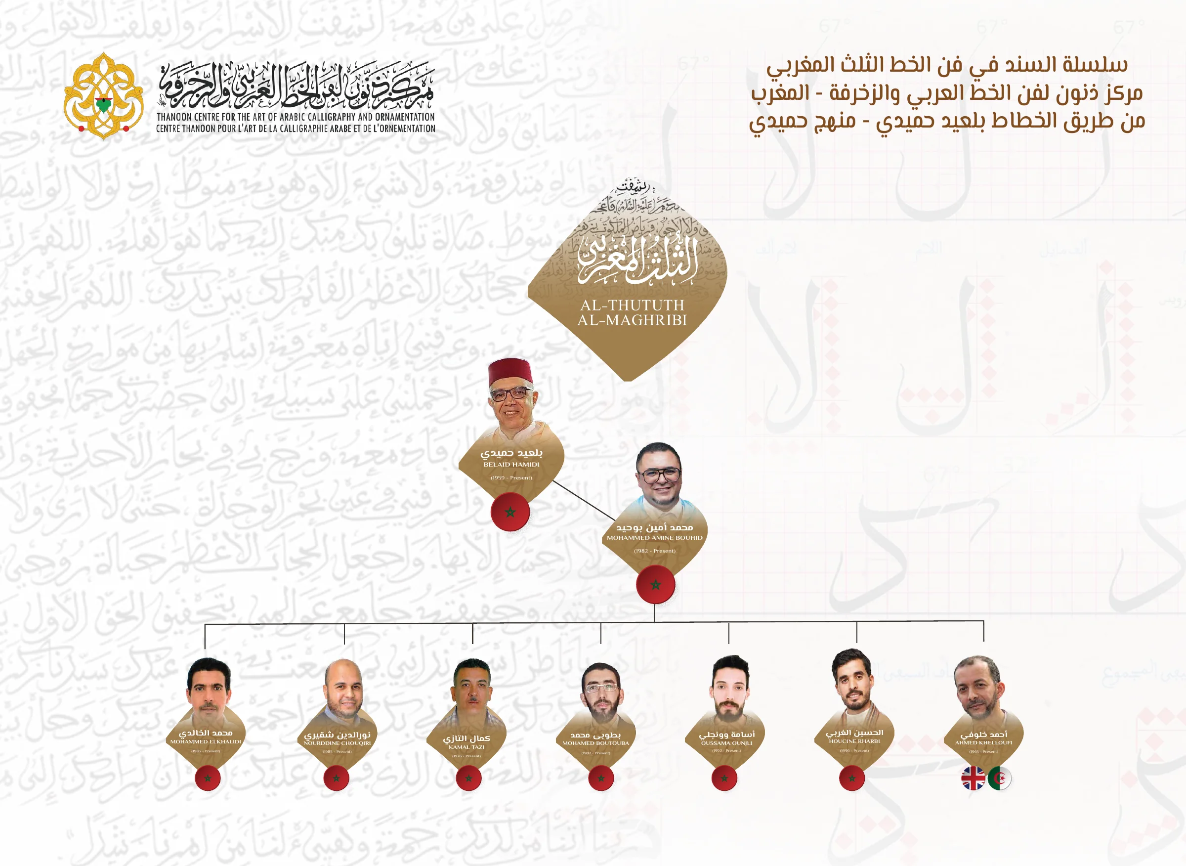 Chaîne de transmission du thuluth maghrébin — Mohammed Amine Bouhid